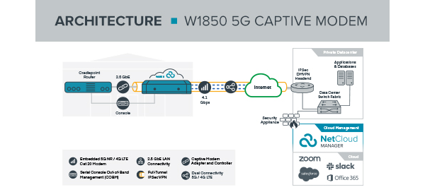 W1850 5G Captive Modem Reference Architecture | Ericsson