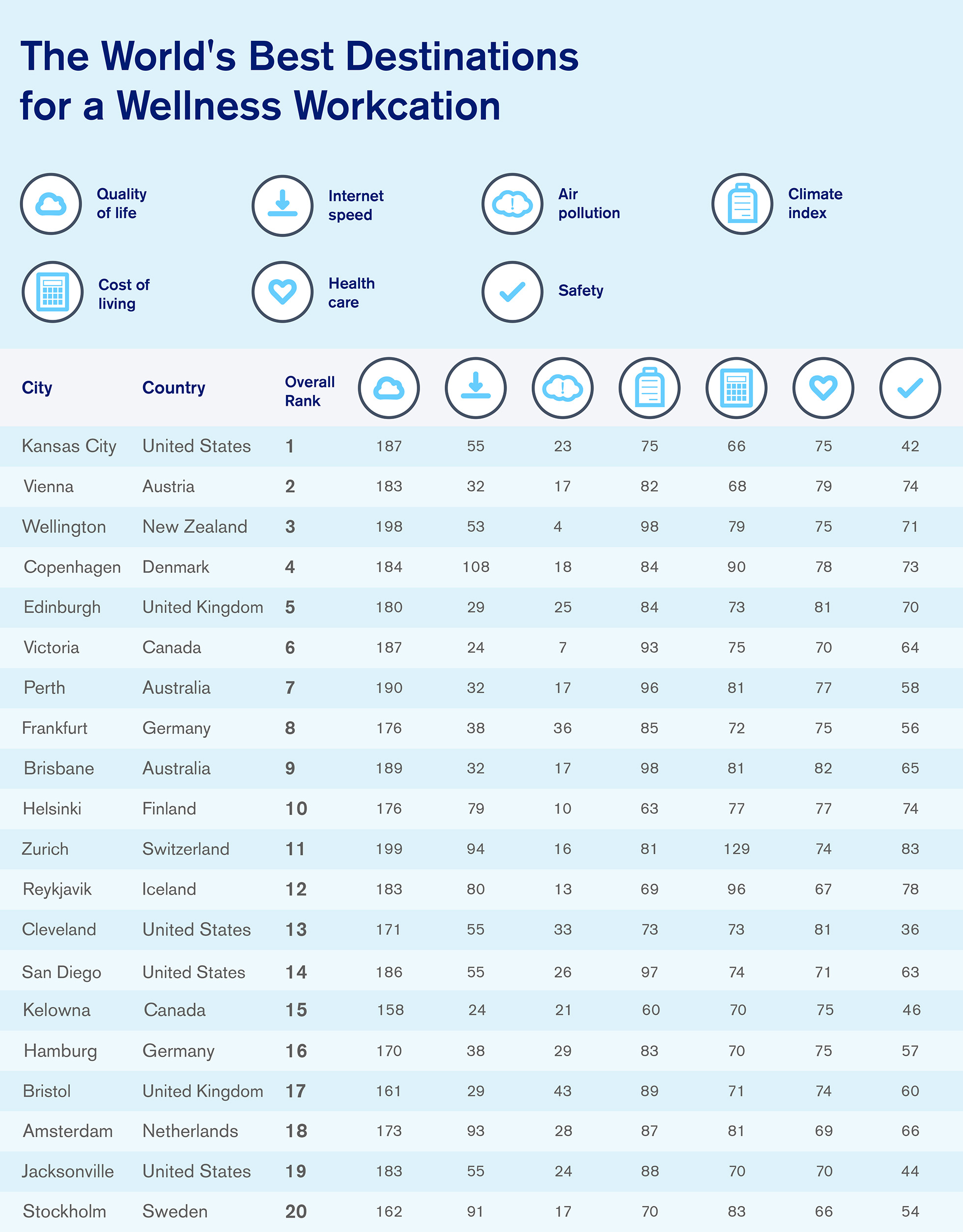 Ranking chart of the world's best destination's for a wellness workcation
