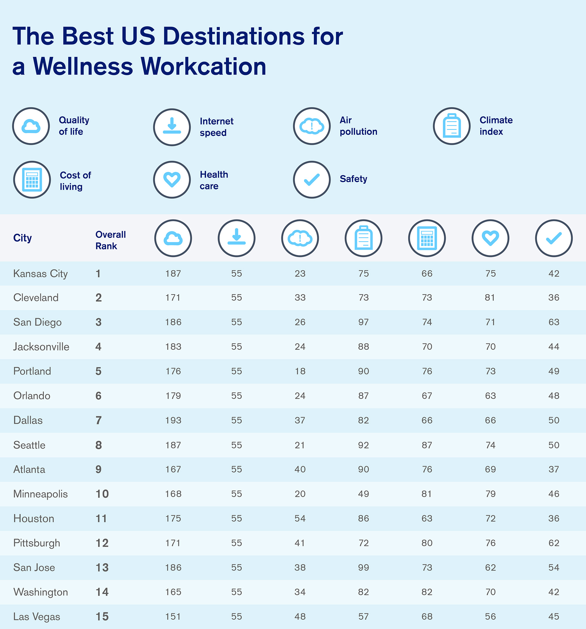 Ranking chart of the best US destinations for a wellness workcation