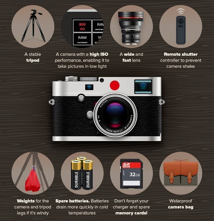 an infrographic showing what to pack for photographing the northern lights in Iceland