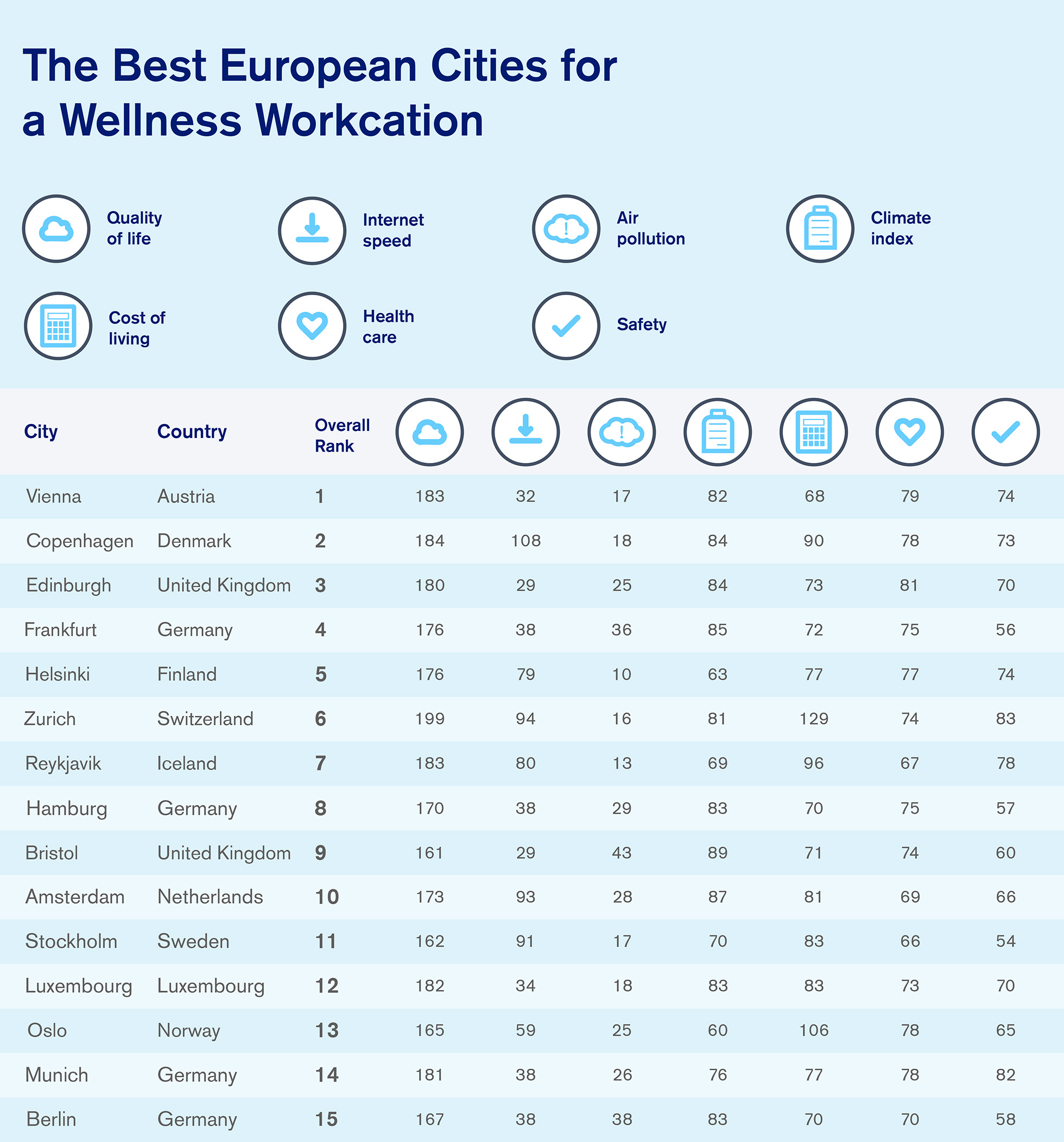 Ranking chart of the best European cities for a wellness workcation