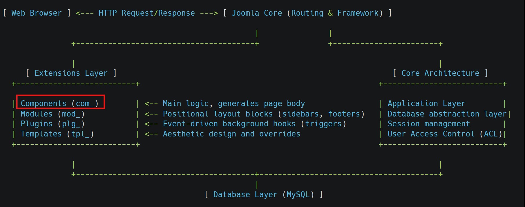 Figure_1_Joomla!_Architecture.jpg