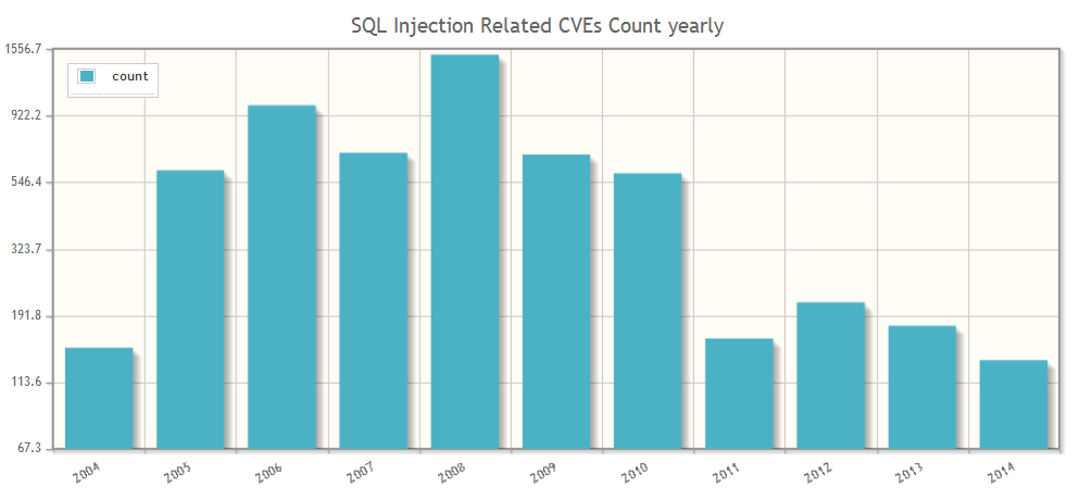 SQL Injection Attacks Up-to-date Summary (Sept 19, 2014)