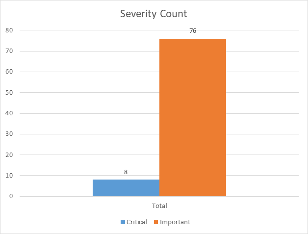 Mar_2026_chart_severity_2.png