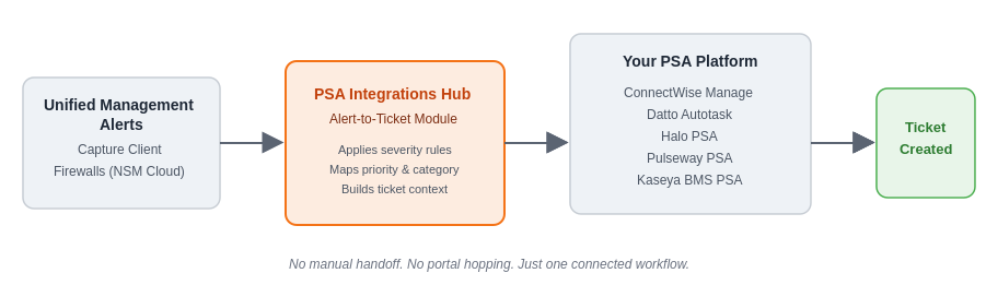 alert-to-ticket-workflow.png