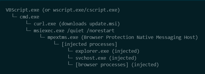 execution chain
