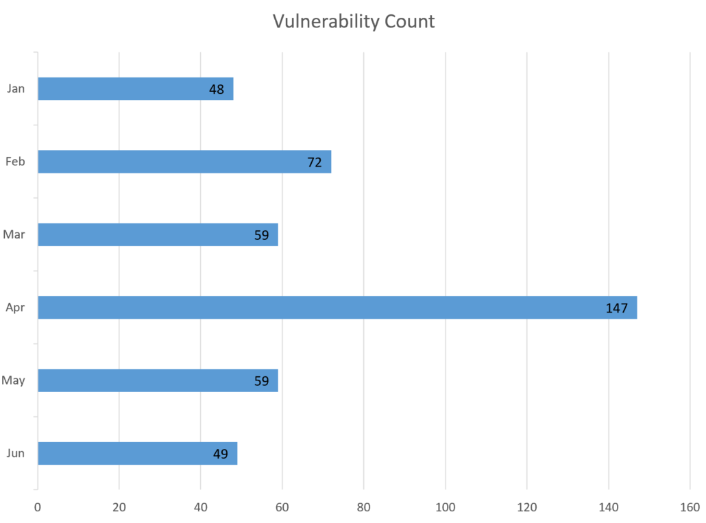 Microsoft Security Bulletin Coverage for June 2024