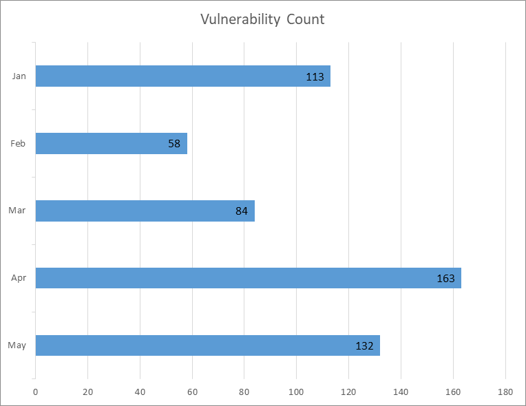May_2026_chart_Vul_count_1.png