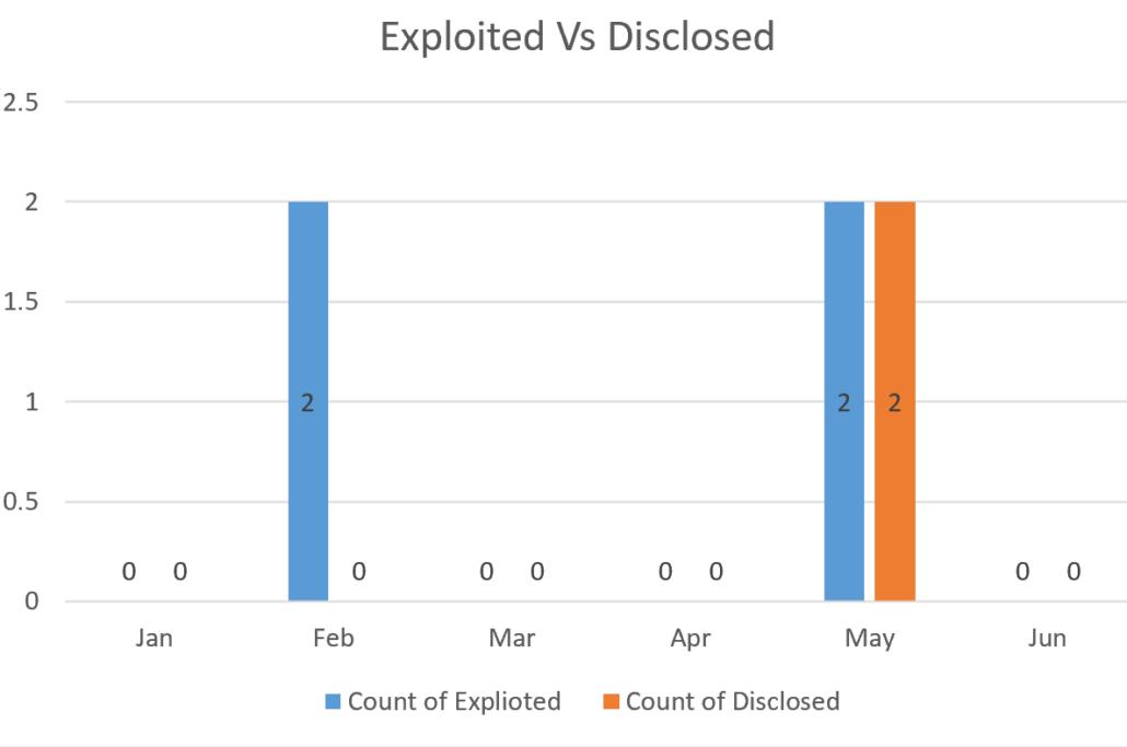 Microsoft Security Bulletin Coverage for June 2024