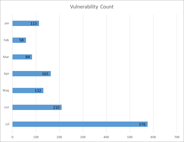 Jul_2026_chart_Vul_count_1.png
