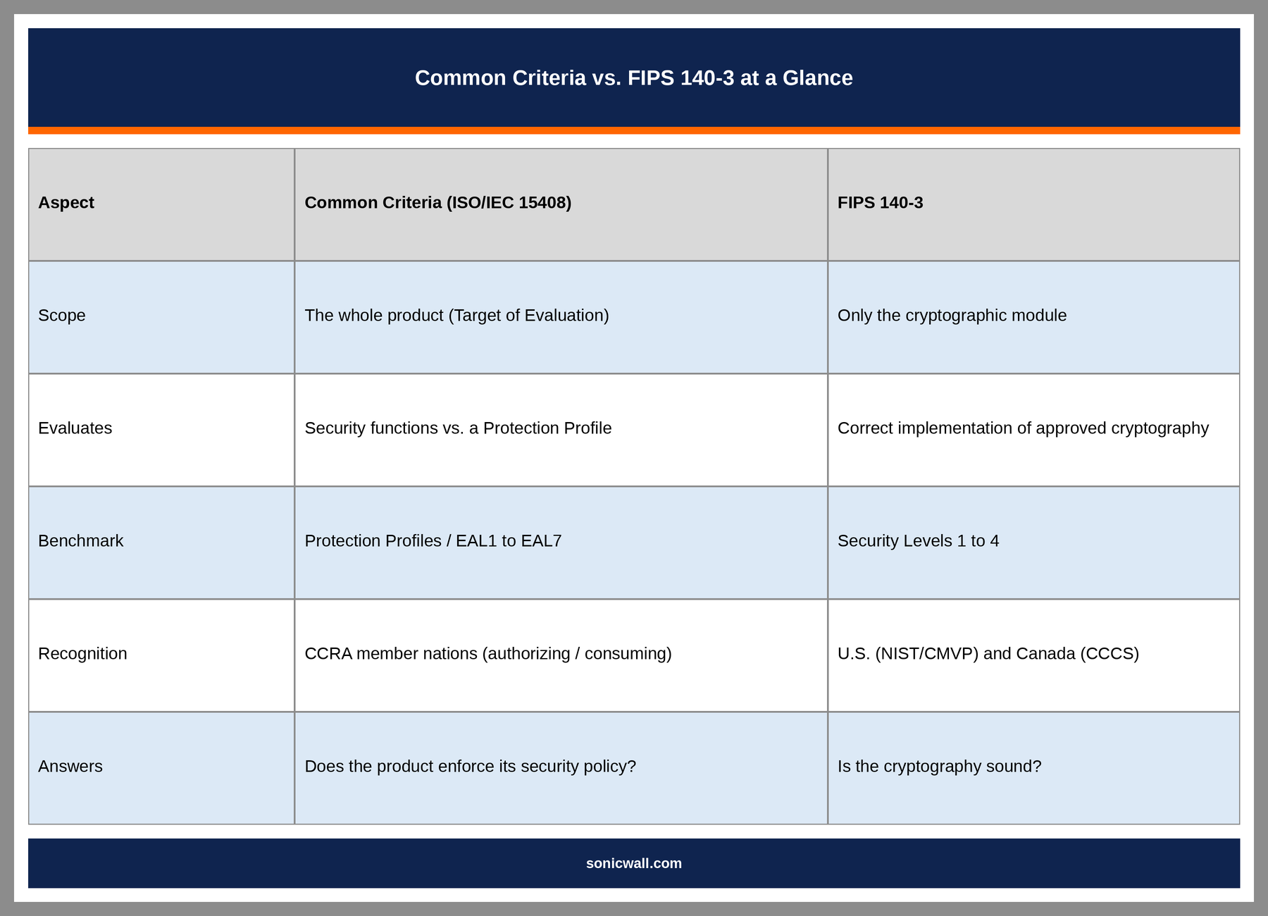 Common_Criteria_vs_FIPS_Comparison.png
