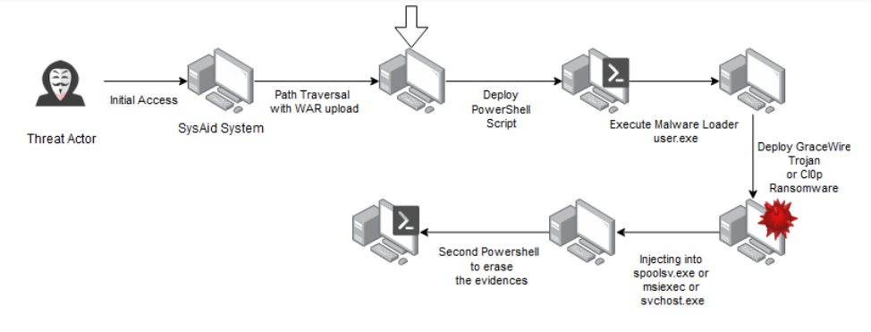 SysAid Path Traversal Vulnerability