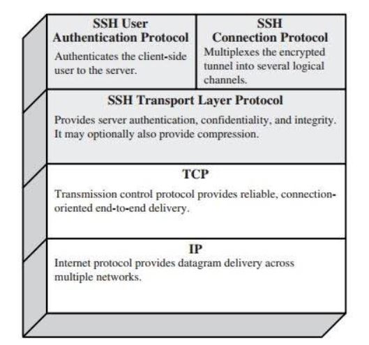 Figure-1-SSH-Protocol-stack.JPG