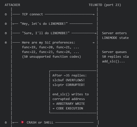 Figure 5 Attack Flow