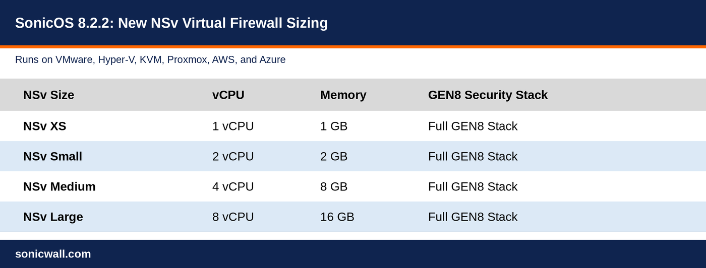 SonicOS_8_2_2_NSv_Sizing.png