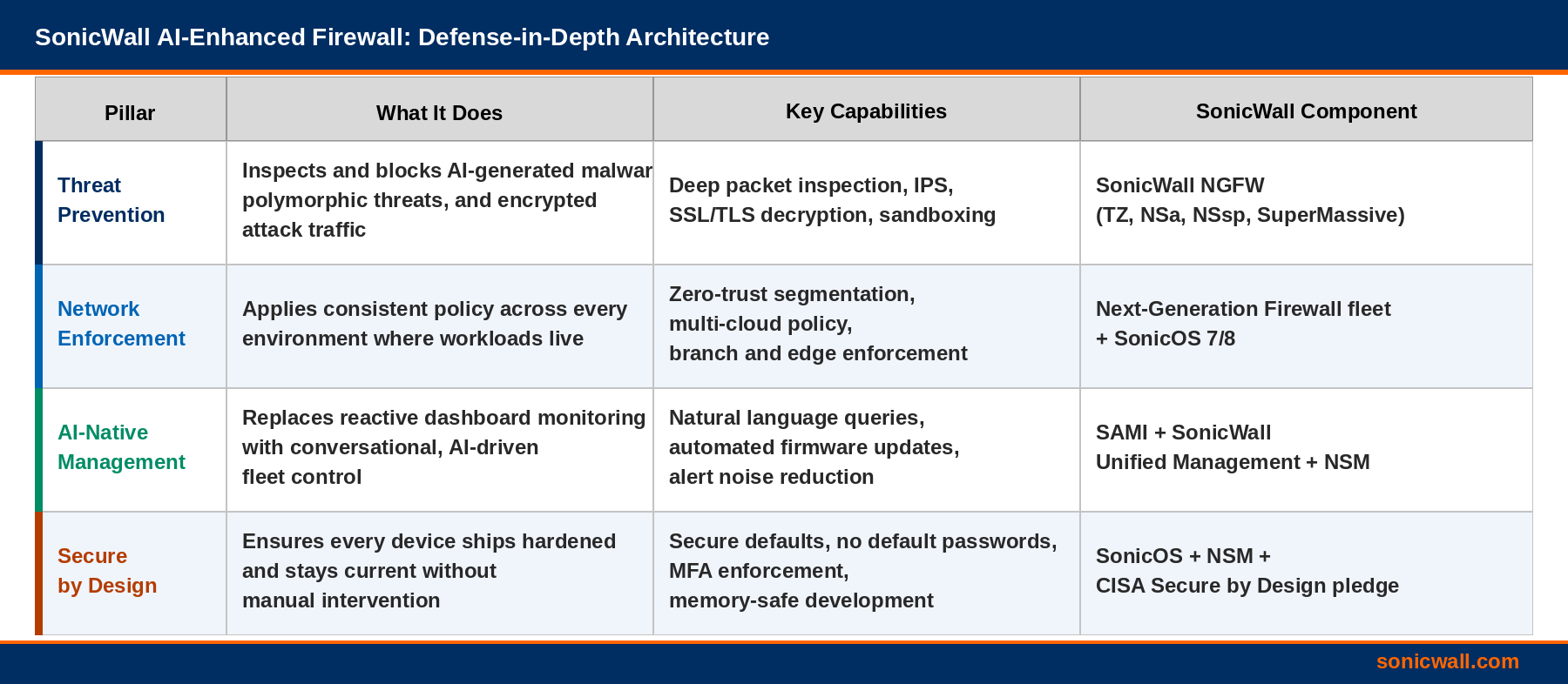 AI_Enhanced_Firewall_Defense_in_Depth_Table_SonicWall_1.png