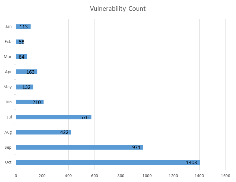 Oct_2026_chart_Vul_count_1.png