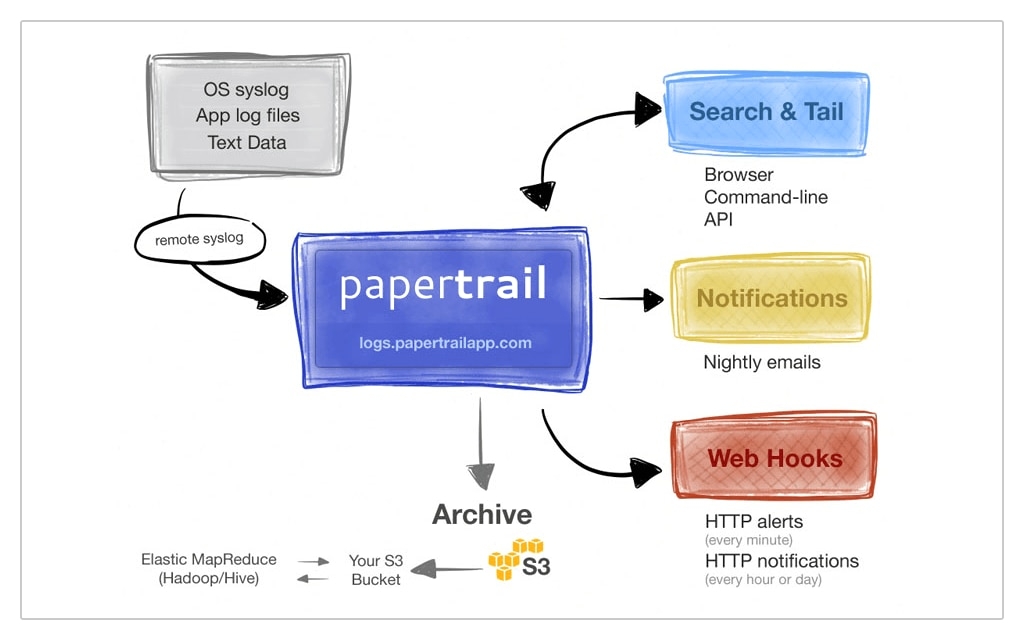 Cloud Logging - Hosted Cloud Log Management  Papertrail Anchor List Image