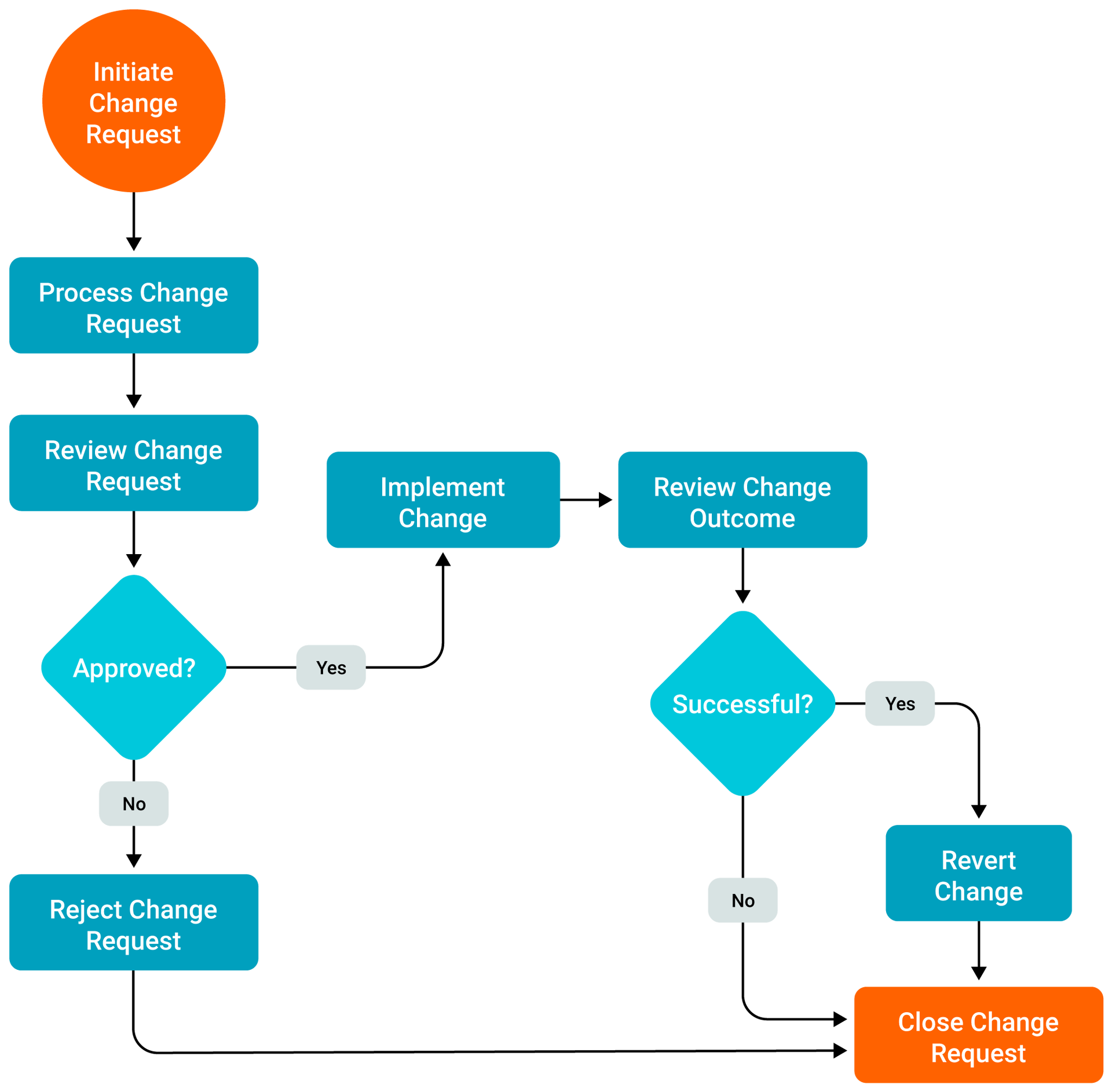 ITSM Best Practices: Flow Charts & Examples - IT Guide | SolarWinds