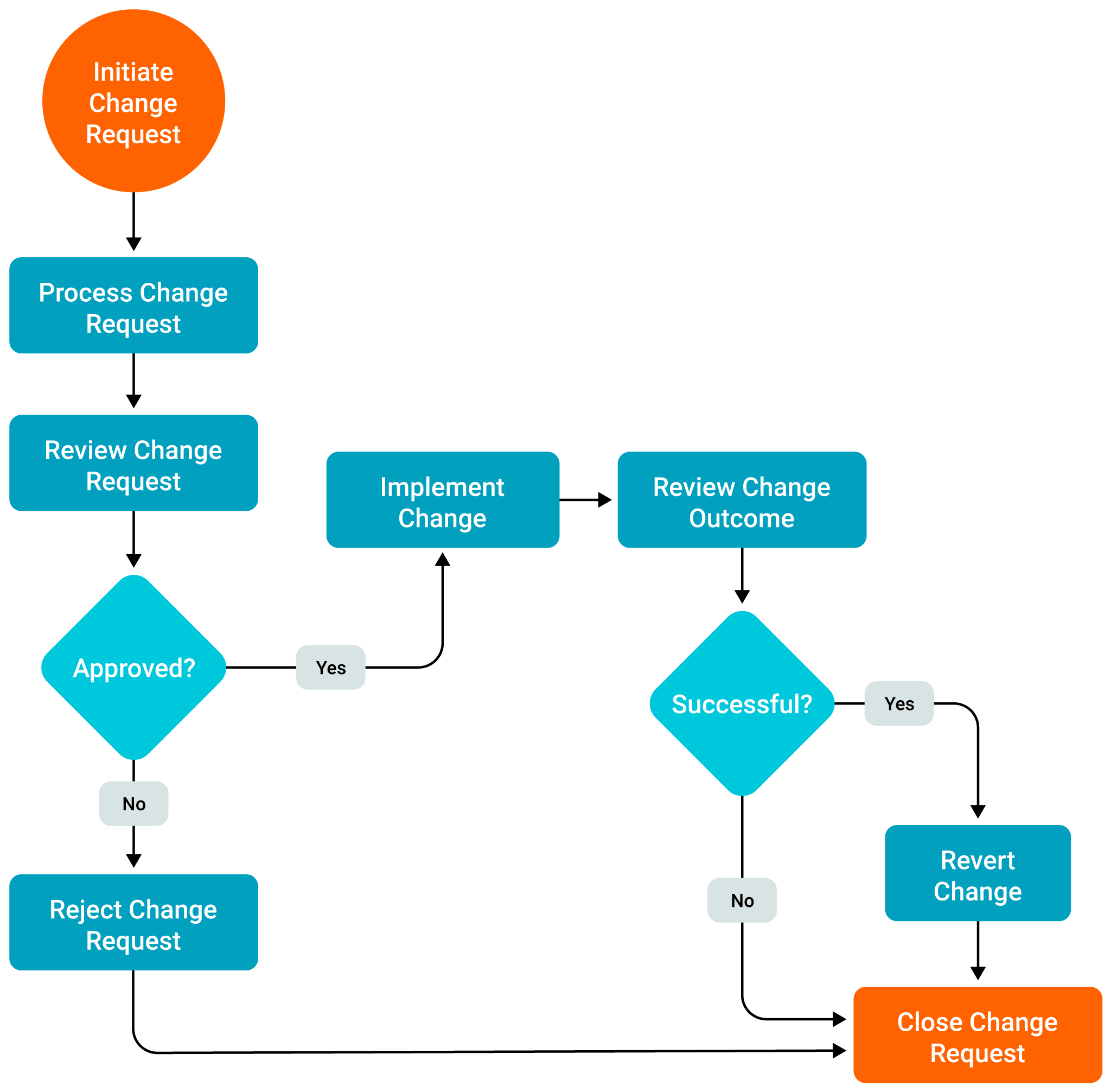 ITSM Best Practices: Flow Charts & Examples - IT Guide | SolarWinds