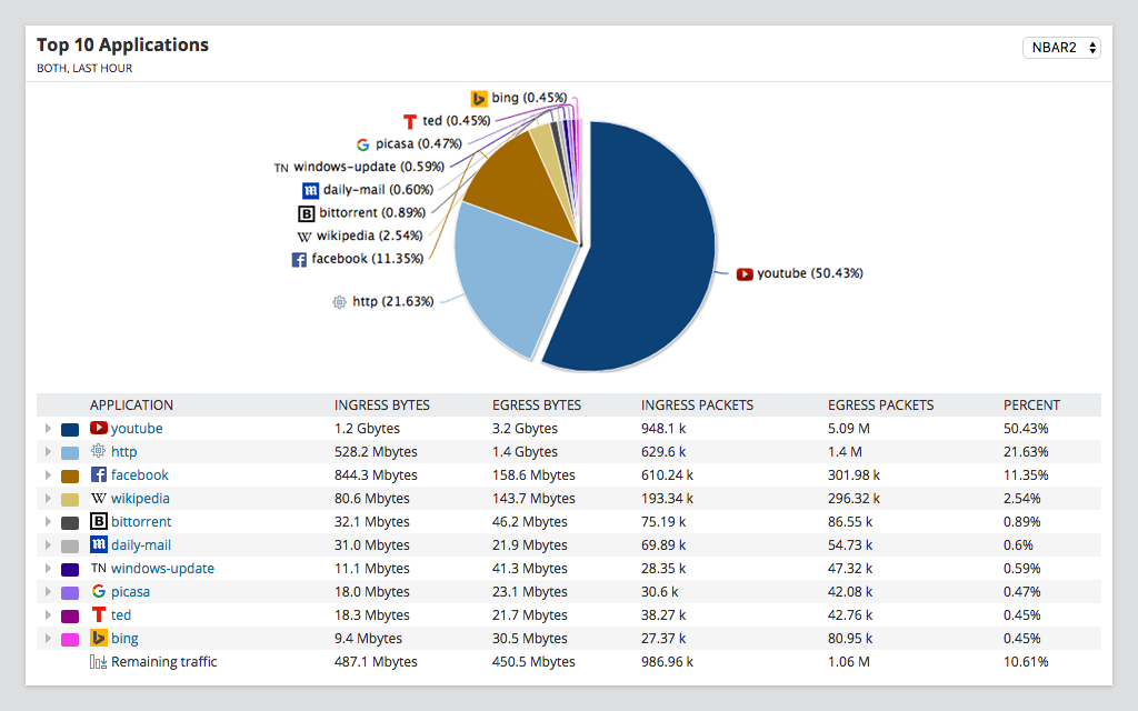 Network Utilization Report - Create Bandwidth Report | SolarWinds