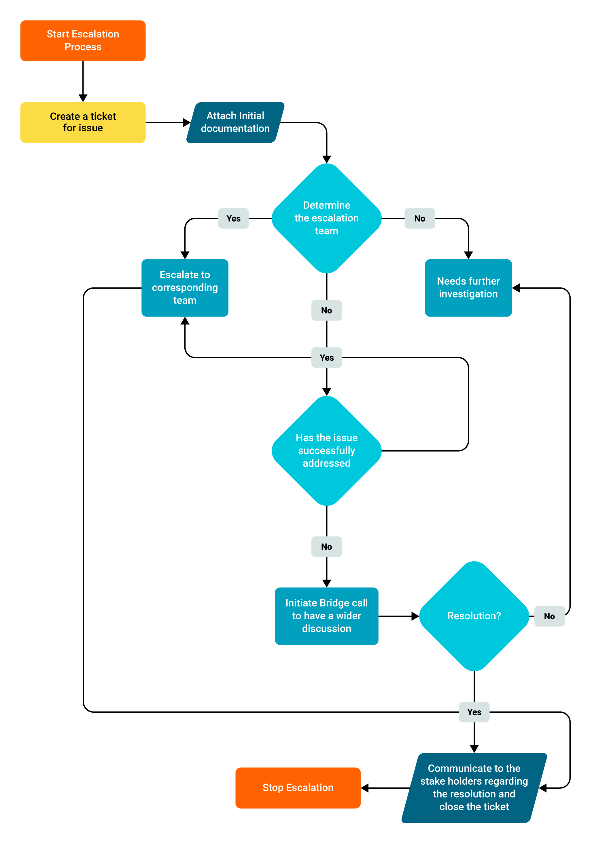 escalation-process.png
