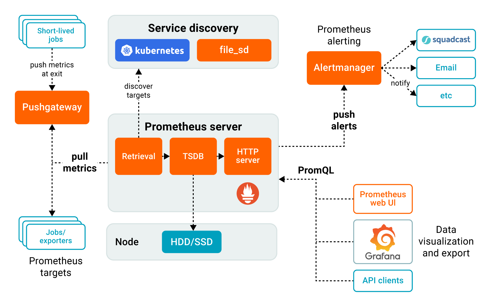 Prometheus components