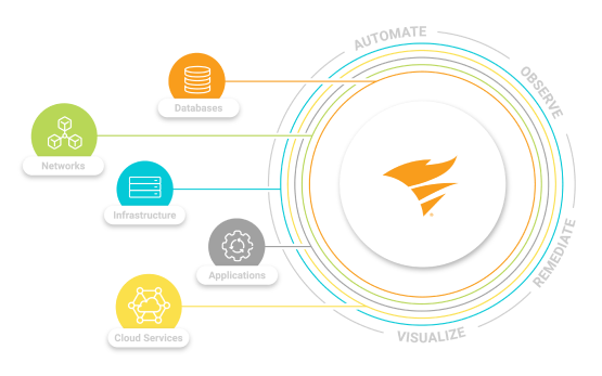 SolarWinds Hybrid Cloud Observability | SolarWinds