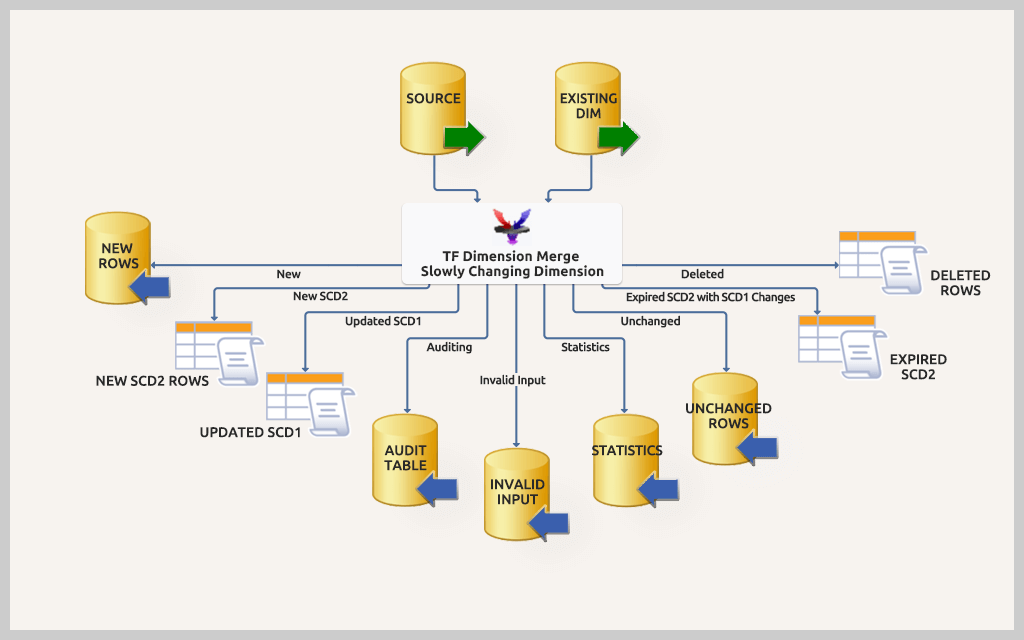 Slowly Changing Dimension SCD Merge in SSIS Product Hero - hero image