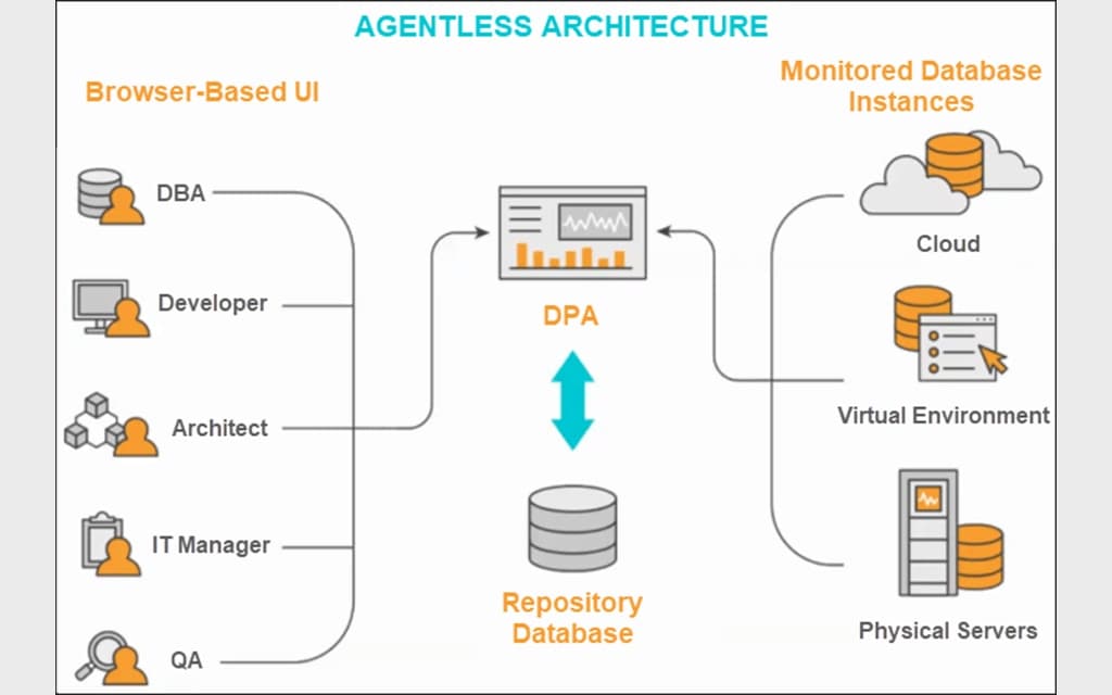 AWS RDS Database Monitoring | SolarWinds