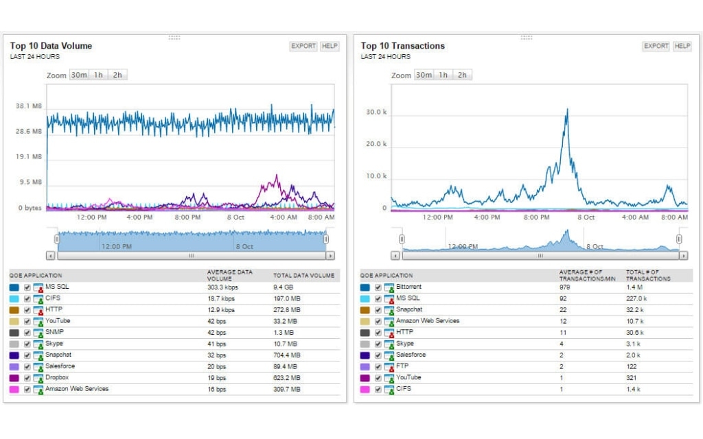Find Bandwidth Hogs on Networks - Monitoring Tools SolarWinds Anchor List Image