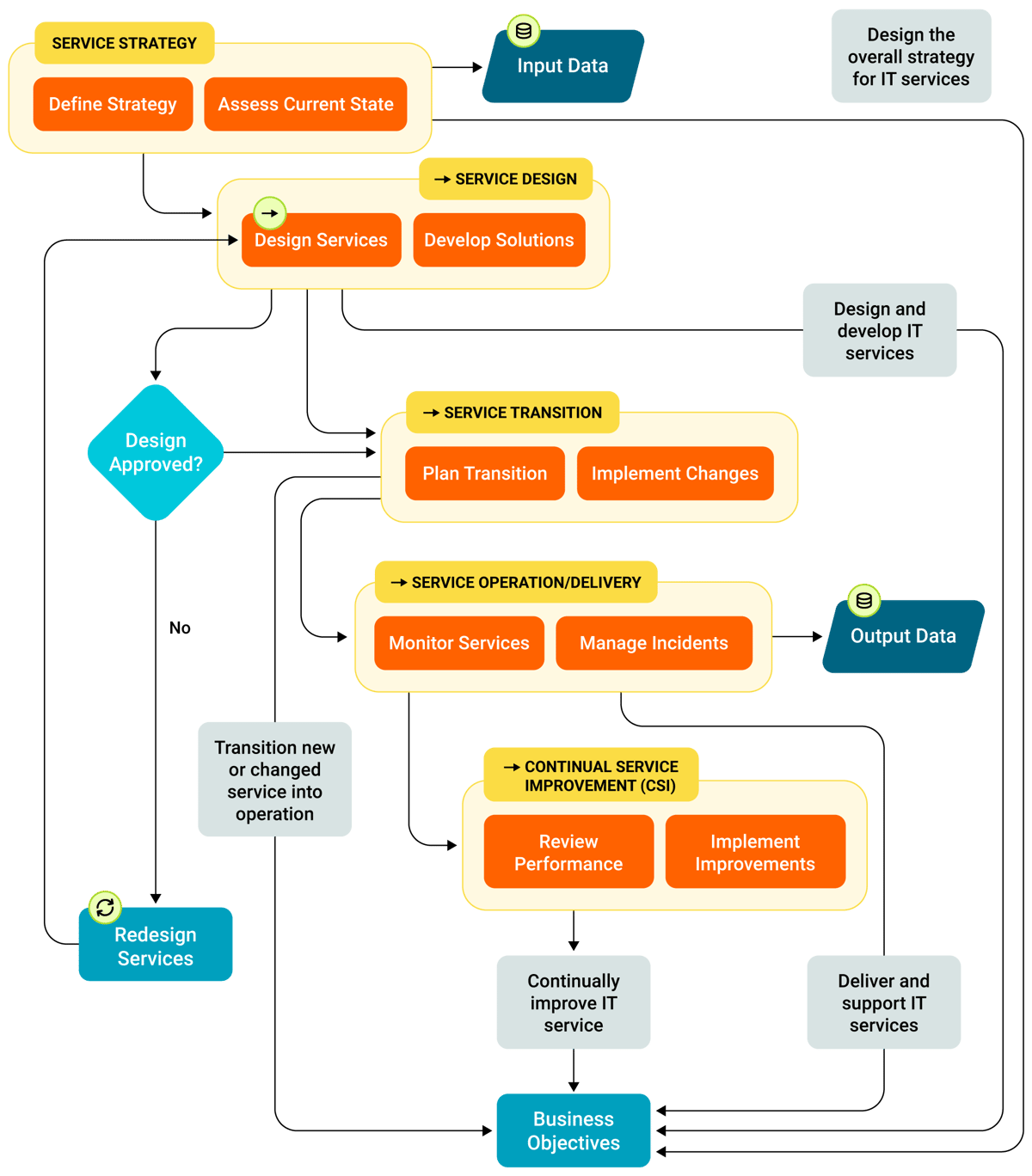 ITSM Best Practices: Flow Charts & Examples - IT Guide | SolarWinds