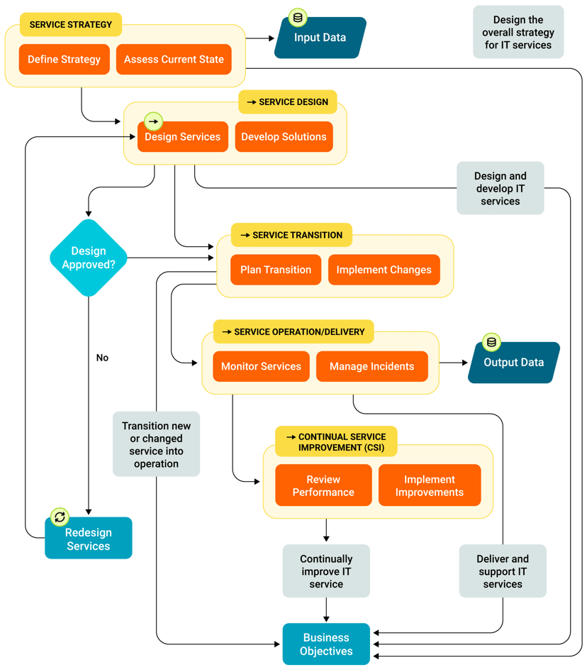 ITSM Best Practices: Flow Charts & Examples - IT Guide | SolarWinds