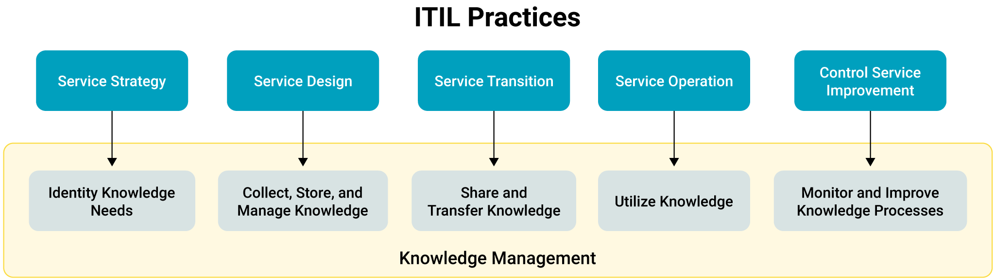 knowledge-management-aligns-ITIL-practices.png
