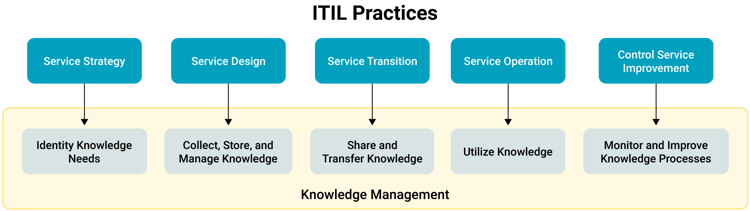 ITSM Best Practices: Flow Charts & Examples - IT Guide | SolarWinds