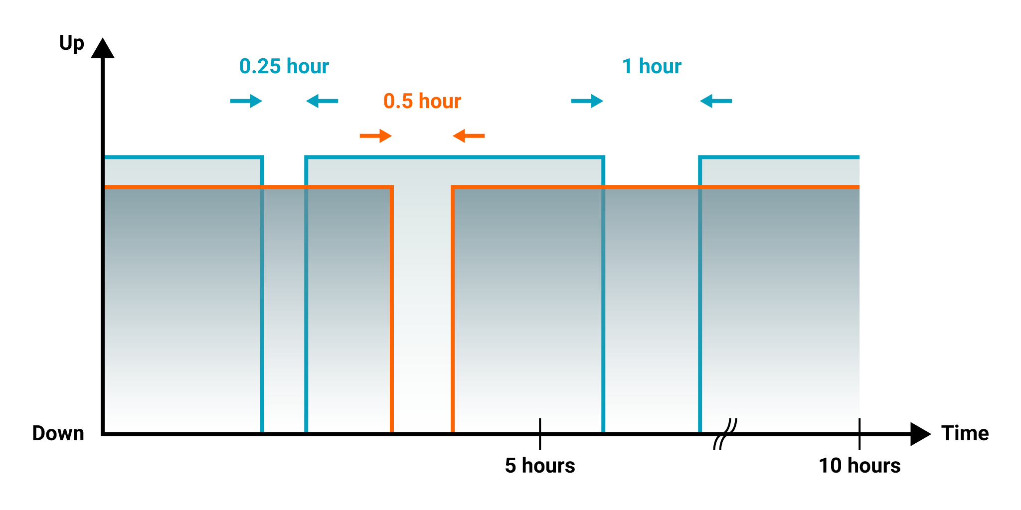 reliability-vs.-availability-two-outages.png