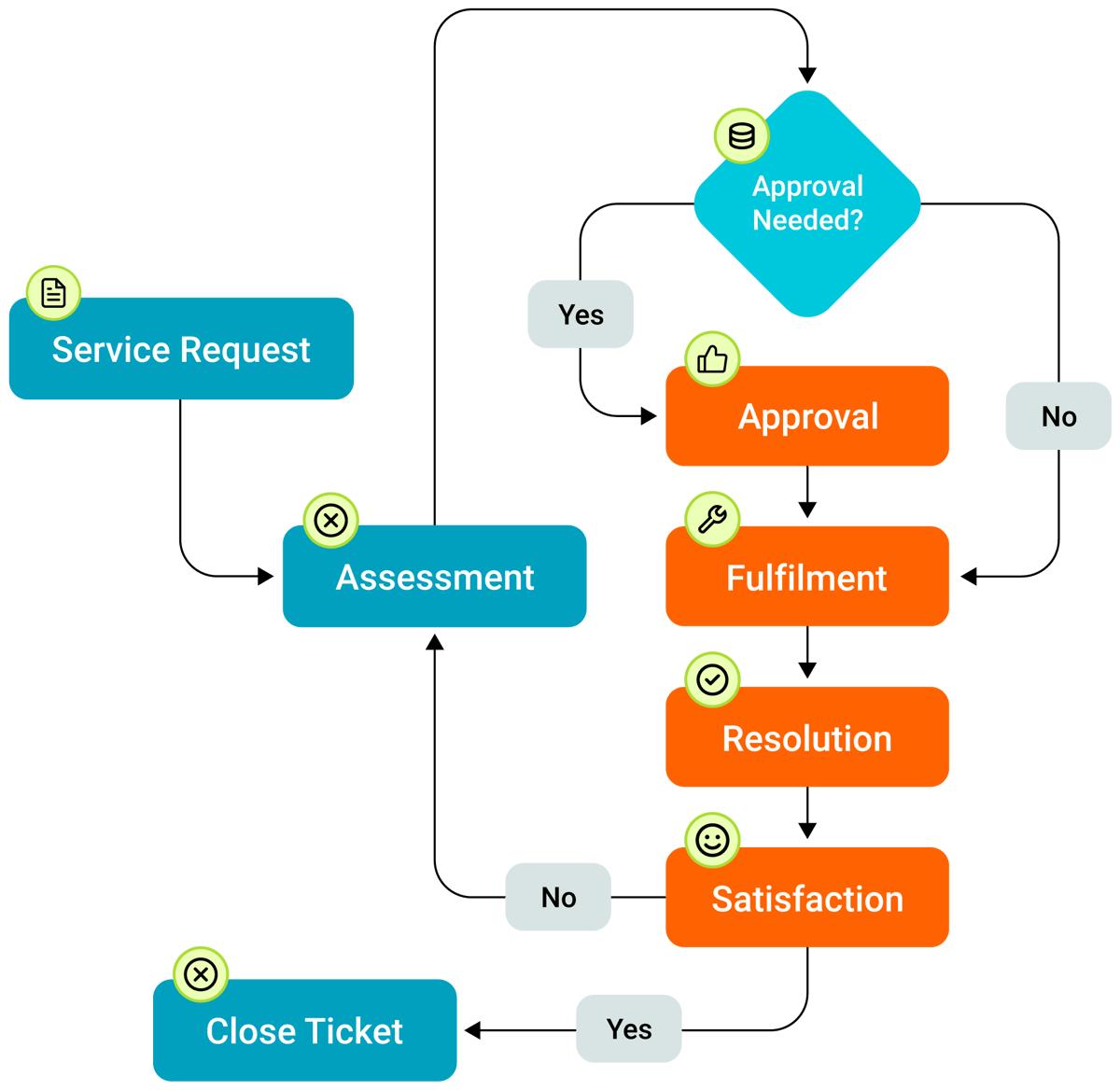 ITSM Best Practices: Flow Charts & Examples - IT Guide | SolarWinds
