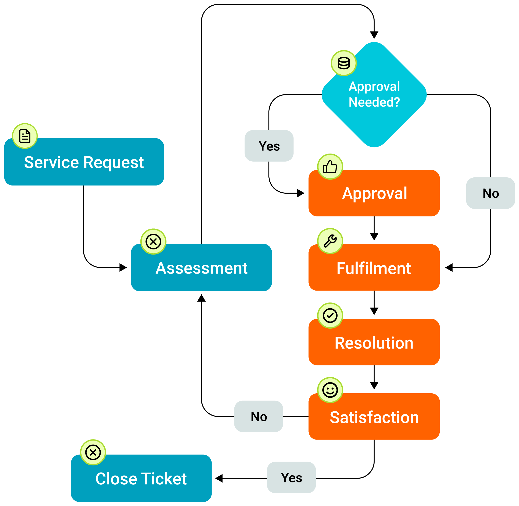 ITSM Best Practices: Flow Charts & Examples - IT Guide | SolarWinds