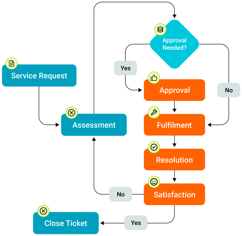 ITSM Best Practices: Flow Charts & Examples - IT Guide | SolarWinds