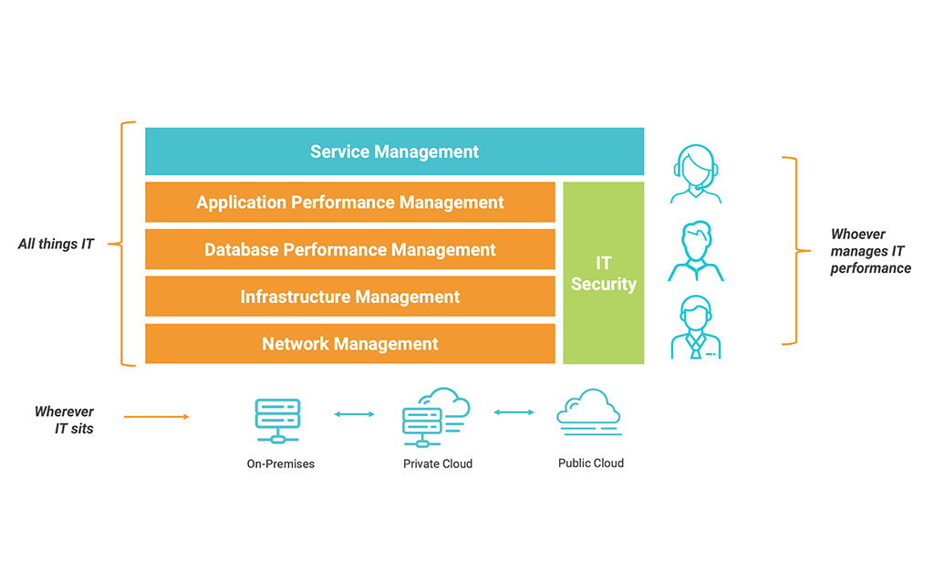 IT Operations Management Solutions SolarWinds