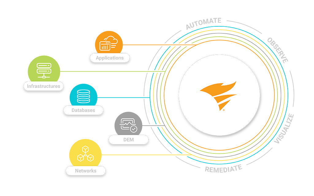 SolarWinds Observability | SolarWinds