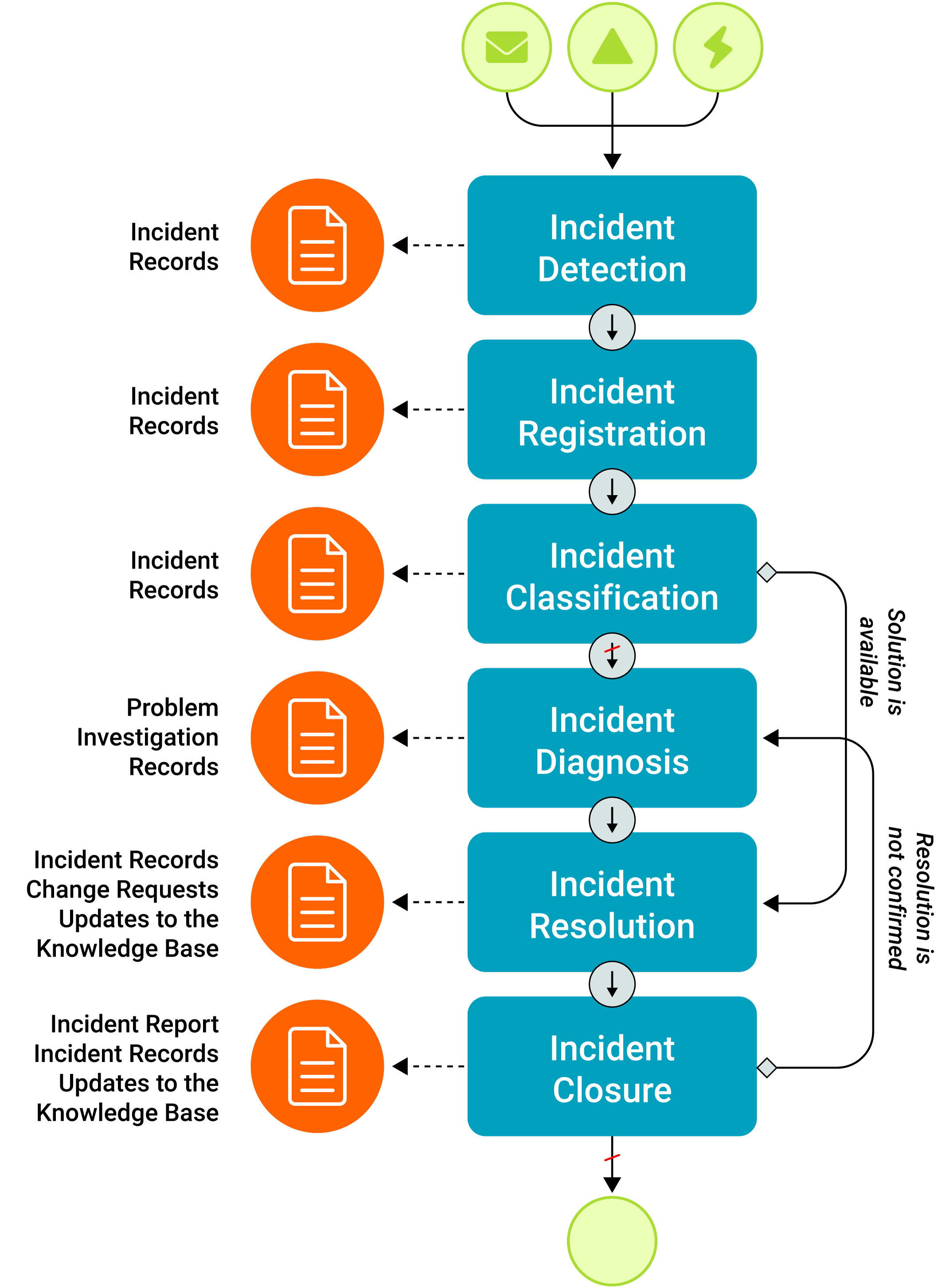 ITIL4-Incident-handling-workflow.png