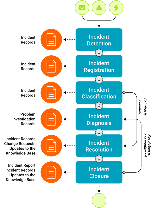 ITSM Framework - IT Guide | SolarWinds