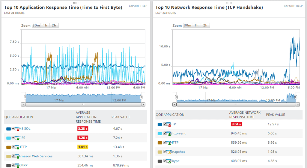 Network Performance Monitor Features SolarWinds