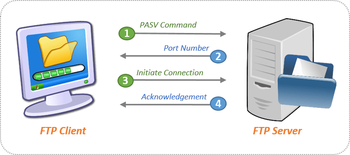 How to Set Up FTP Server - Windows FTP - Serv-U | SolarWinds
