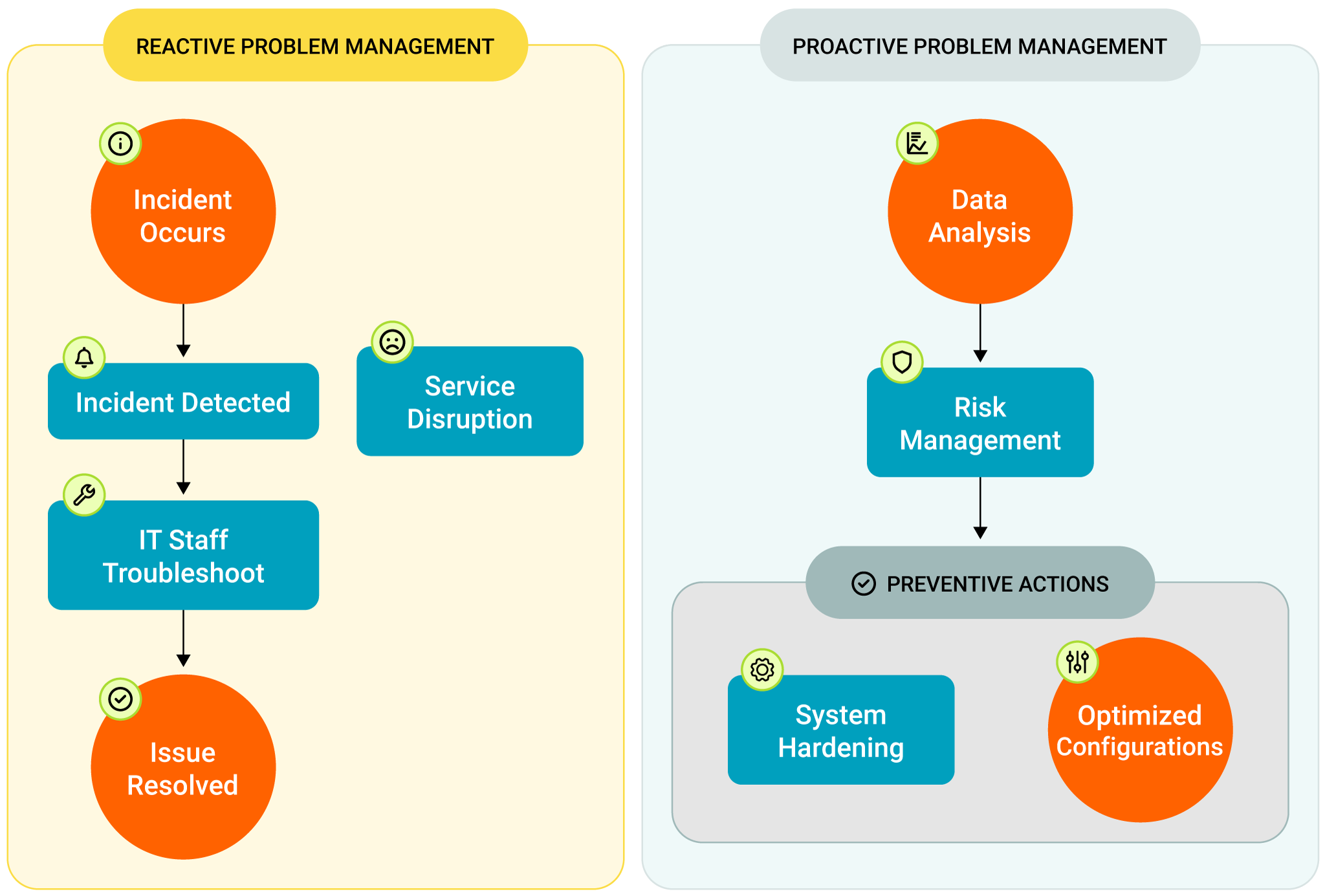 ITSM Best Practices: Flow Charts & Examples - IT Guide | SolarWinds