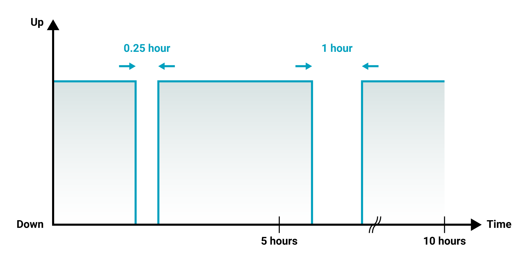 reliability-vs.-availability-single-outage.png
