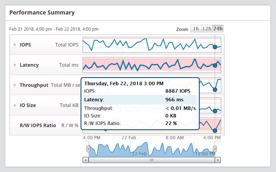 NetApp Storage Performance Efficiency Monitoring System Product Hero - hero image