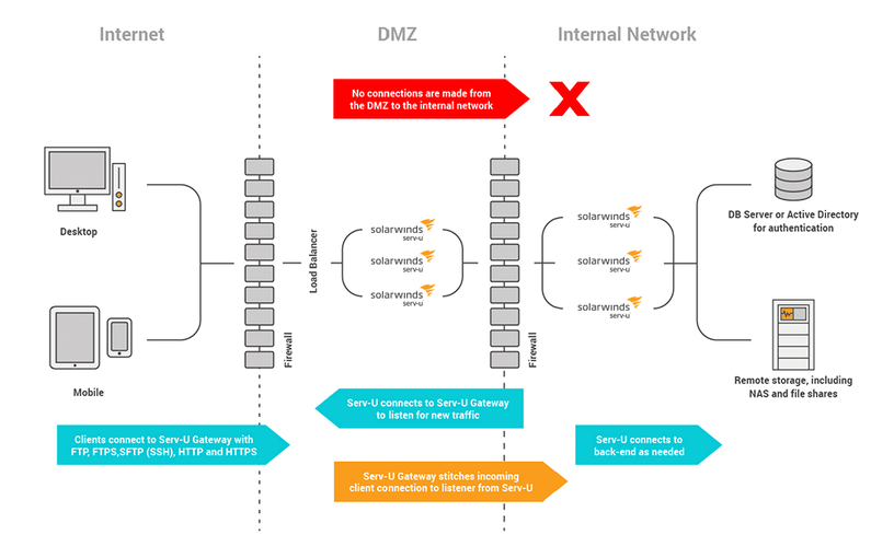 FTP Server optional Gateway Serv-U Use Case Layout Feature Detail Image 3