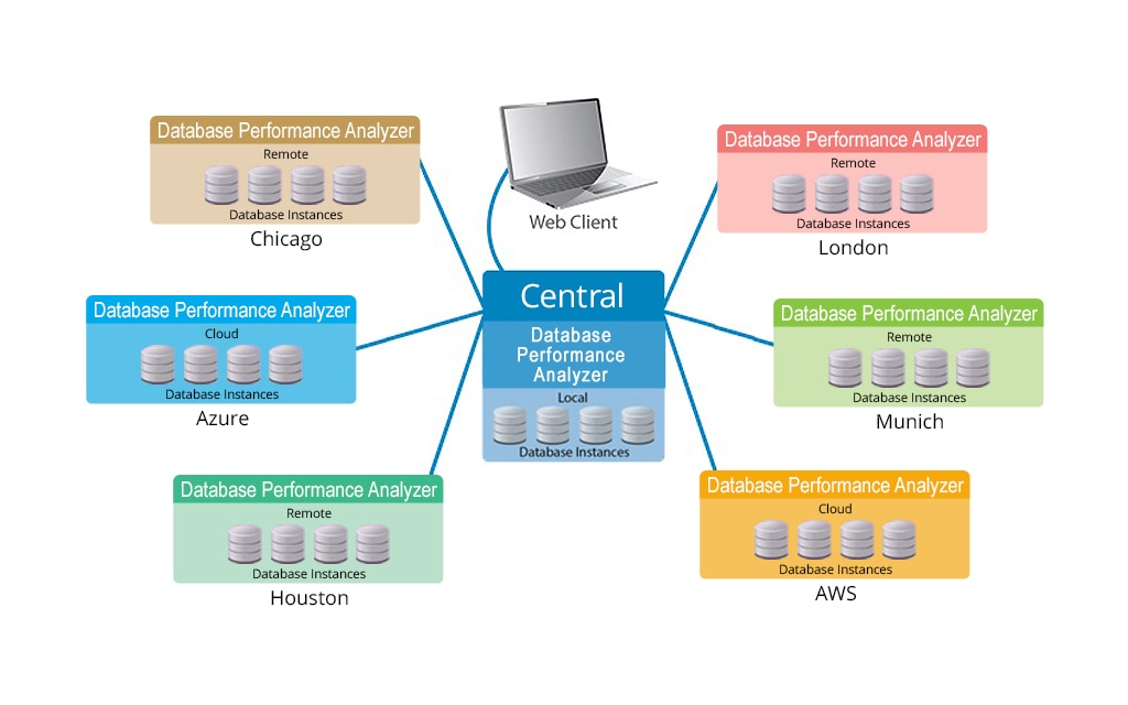 dpa-database_performance_analyzer_central_enterprise_monitoring.png